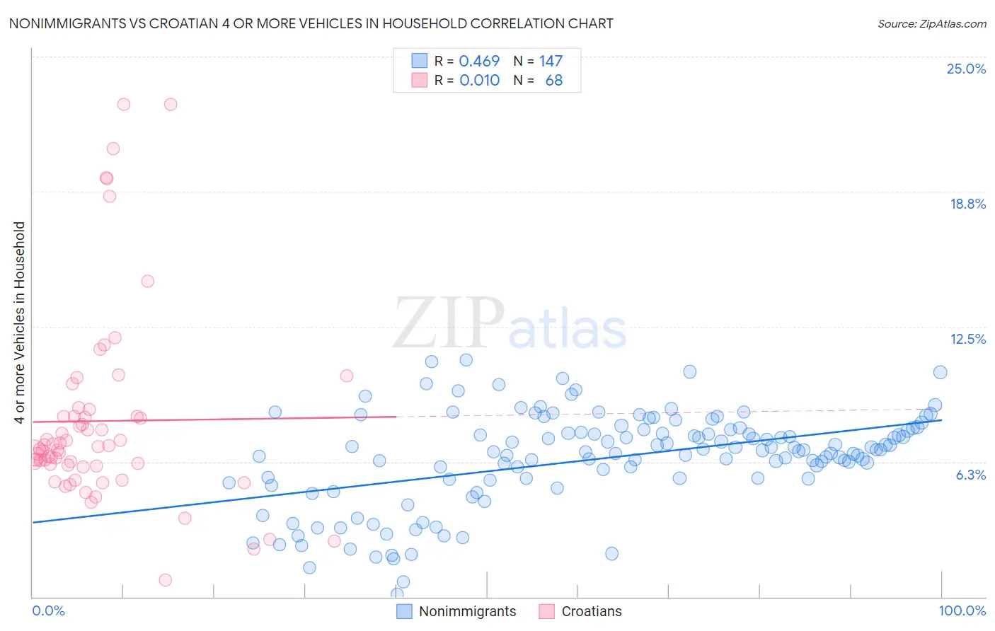 Nonimmigrants vs Croatian 4 or more Vehicles in Household