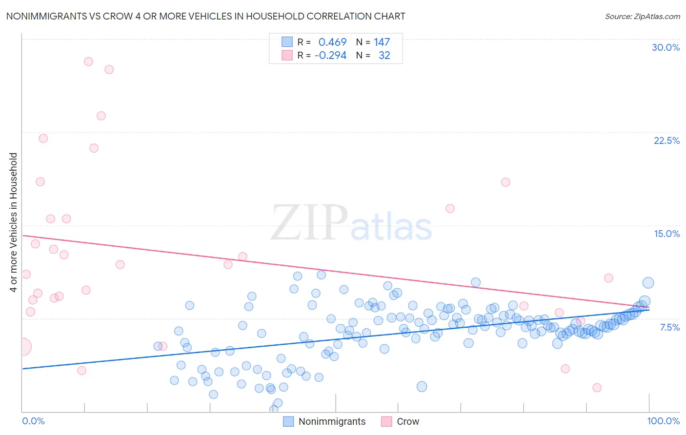 Nonimmigrants vs Crow 4 or more Vehicles in Household