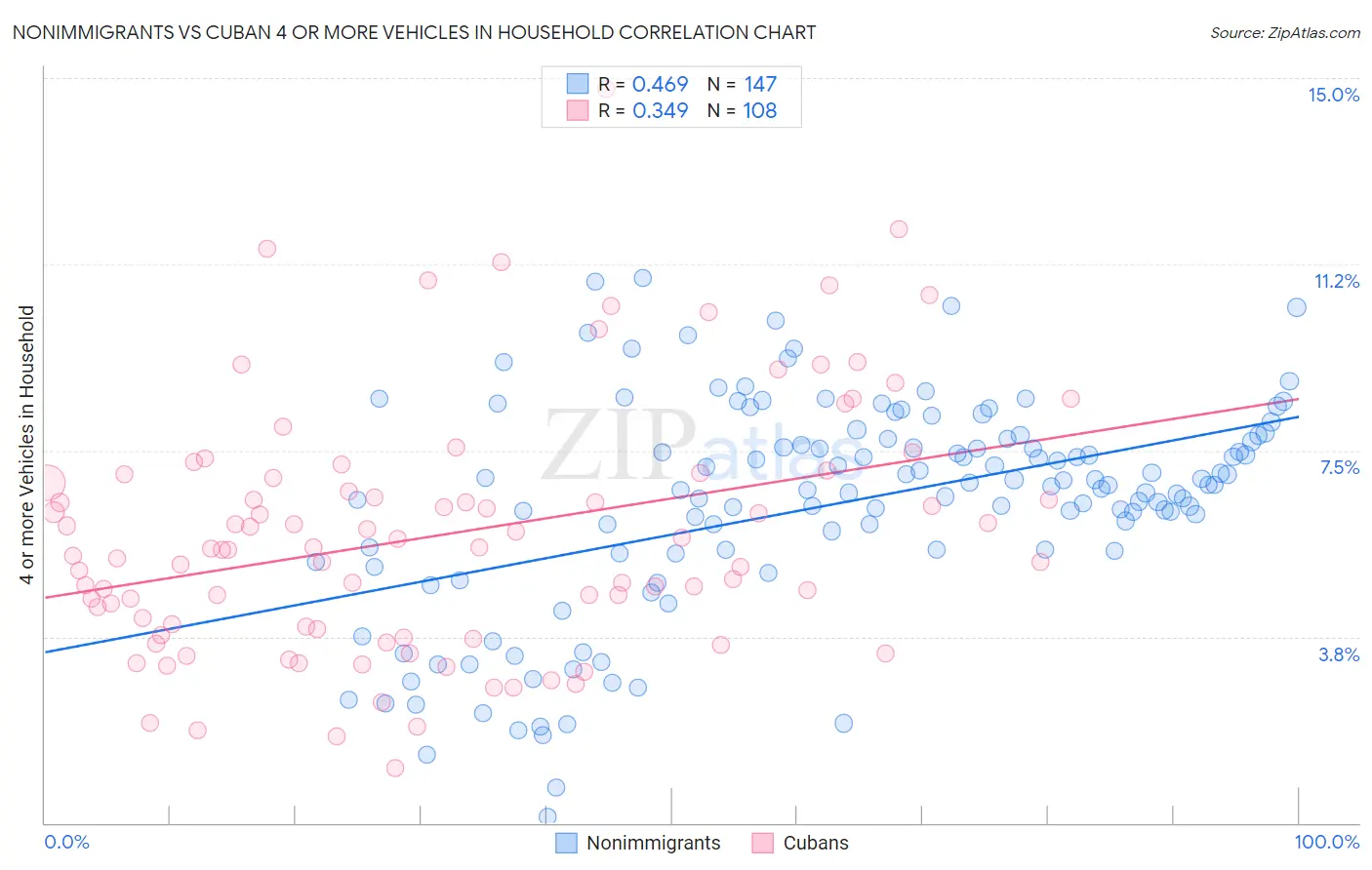 Nonimmigrants vs Cuban 4 or more Vehicles in Household