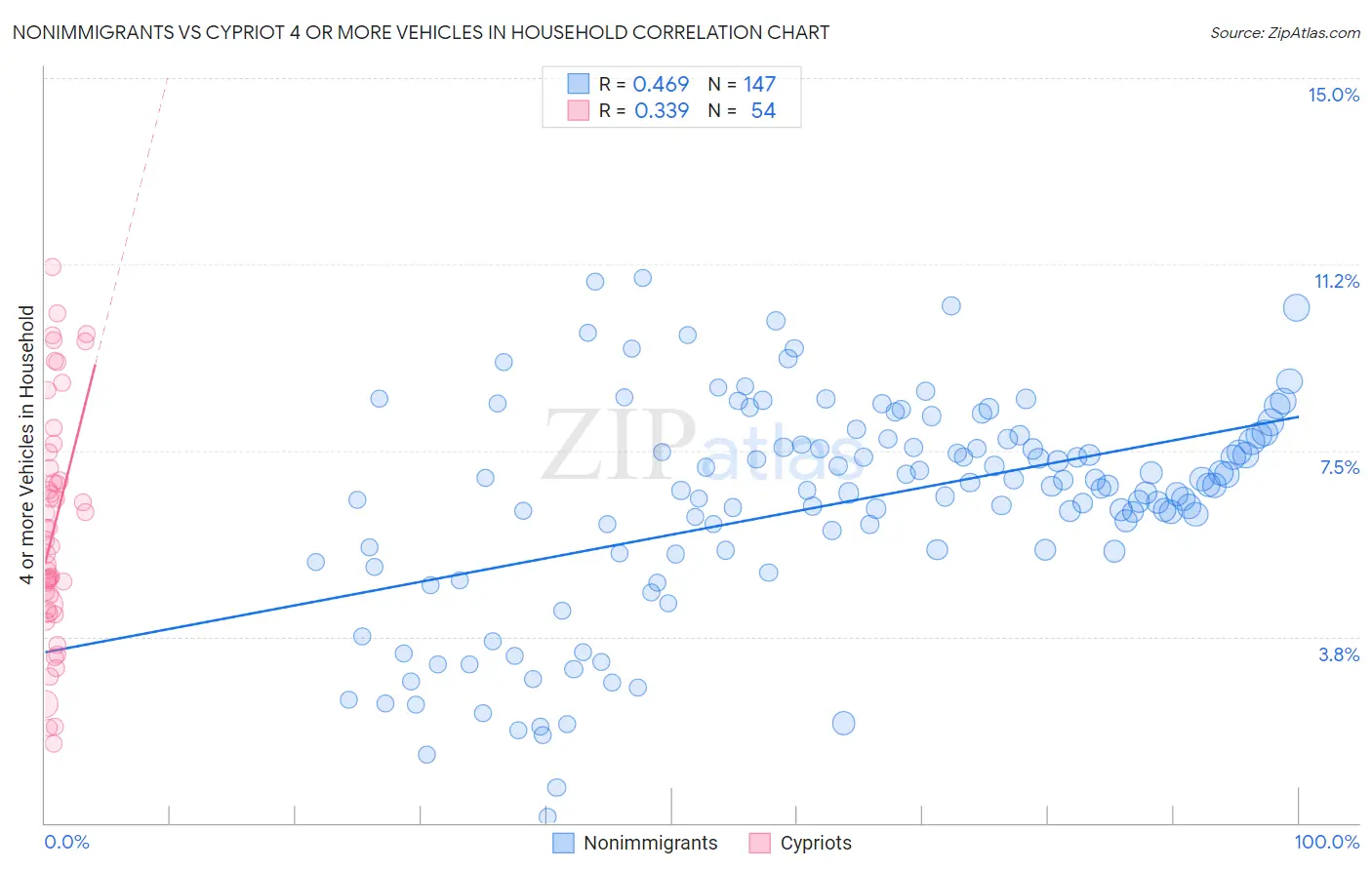 Nonimmigrants vs Cypriot 4 or more Vehicles in Household