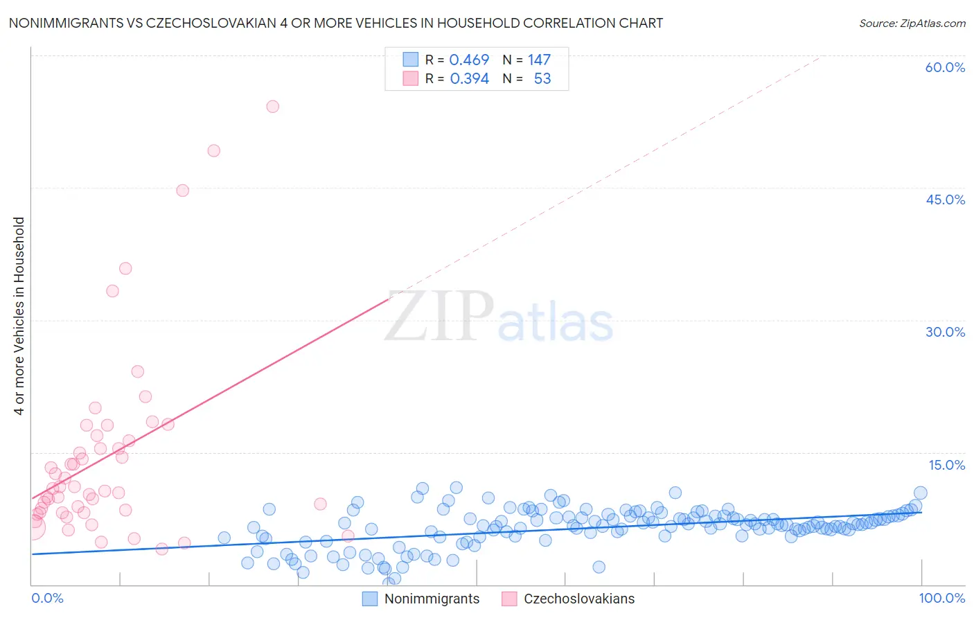 Nonimmigrants vs Czechoslovakian 4 or more Vehicles in Household