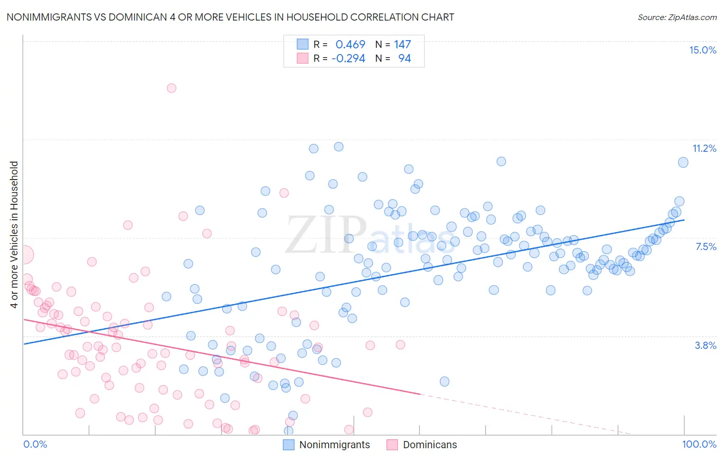 Nonimmigrants vs Dominican 4 or more Vehicles in Household