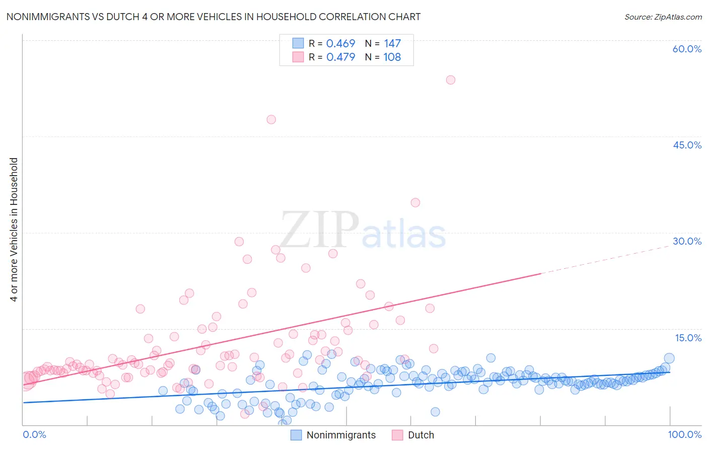 Nonimmigrants vs Dutch 4 or more Vehicles in Household