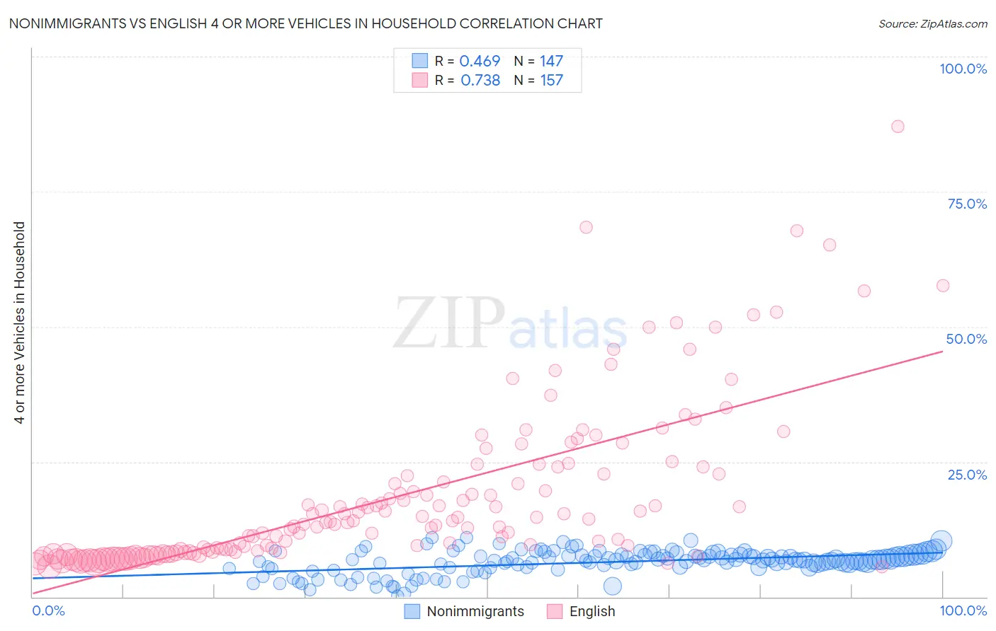 Nonimmigrants vs English 4 or more Vehicles in Household