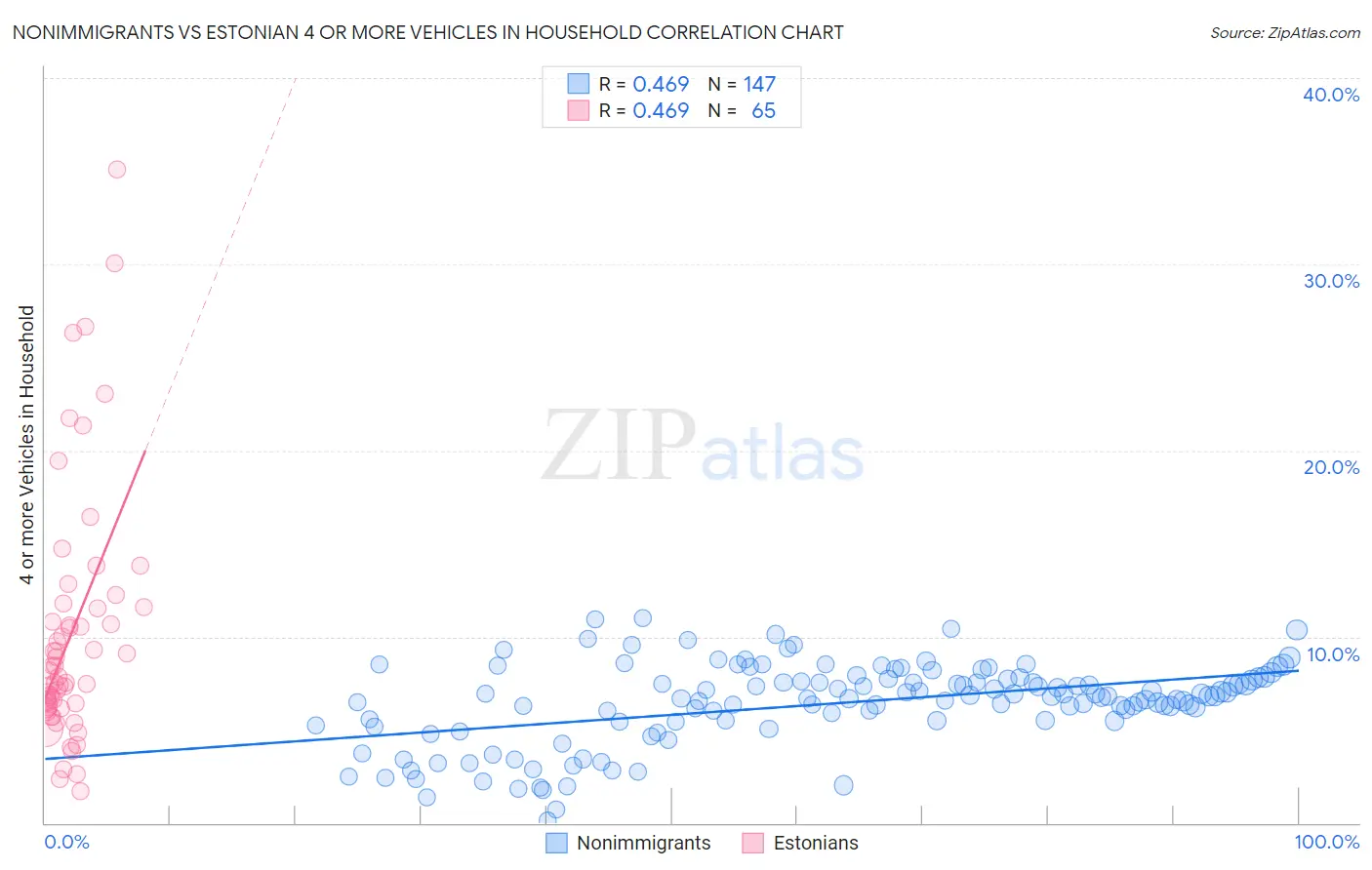 Nonimmigrants vs Estonian 4 or more Vehicles in Household