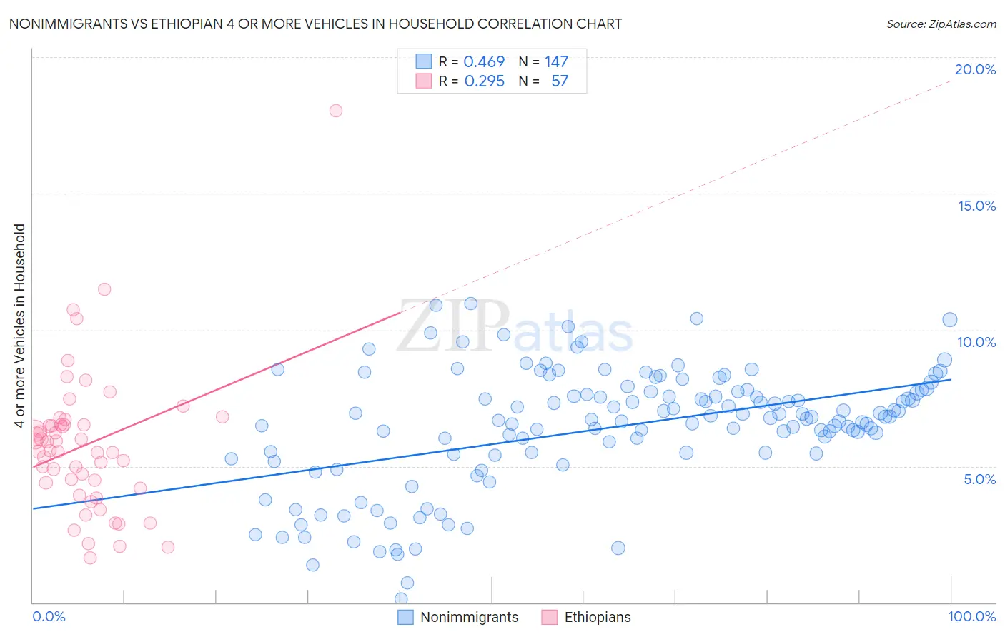 Nonimmigrants vs Ethiopian 4 or more Vehicles in Household