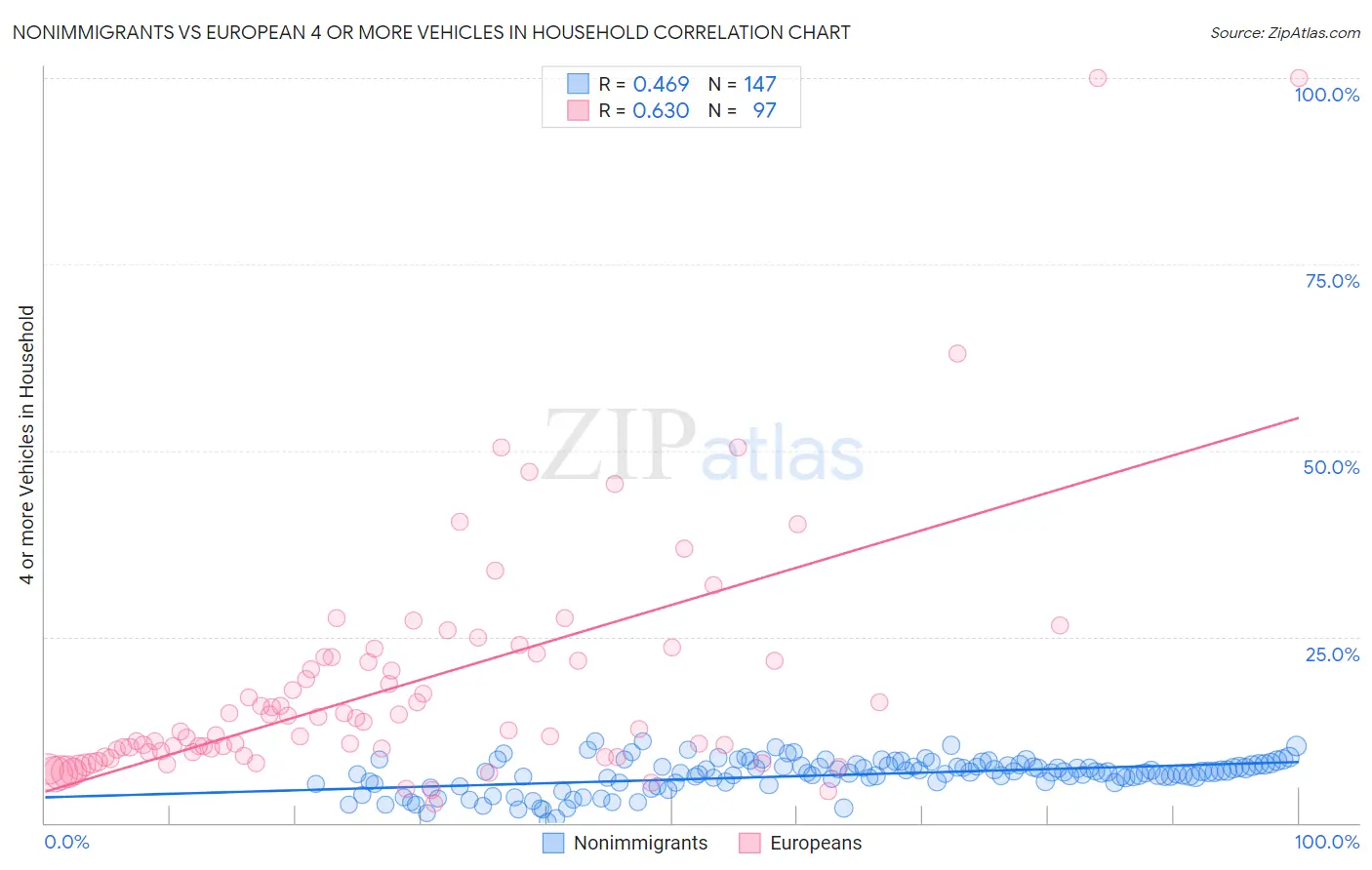 Nonimmigrants vs European 4 or more Vehicles in Household