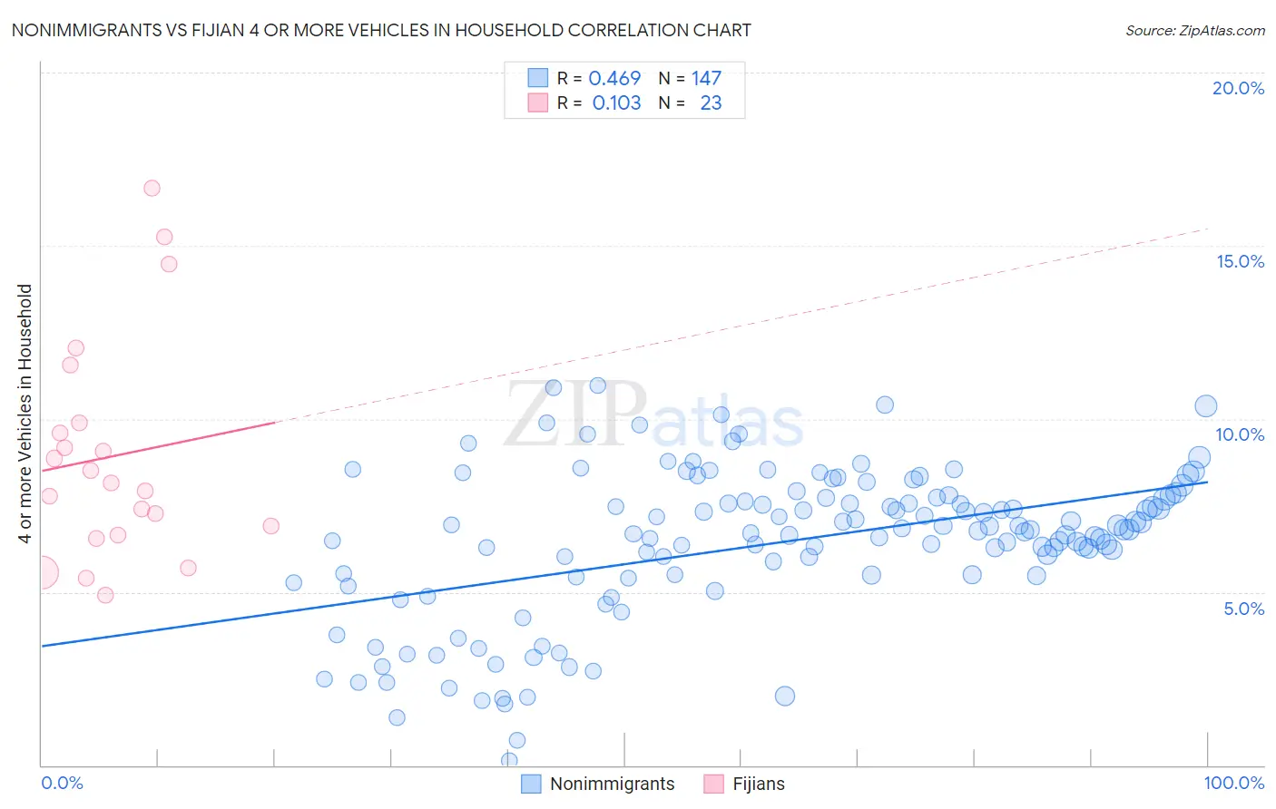 Nonimmigrants vs Fijian 4 or more Vehicles in Household