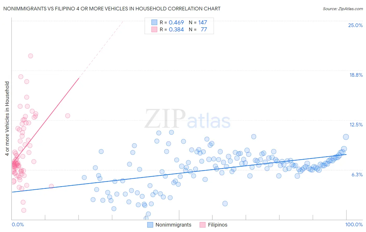 Nonimmigrants vs Filipino 4 or more Vehicles in Household