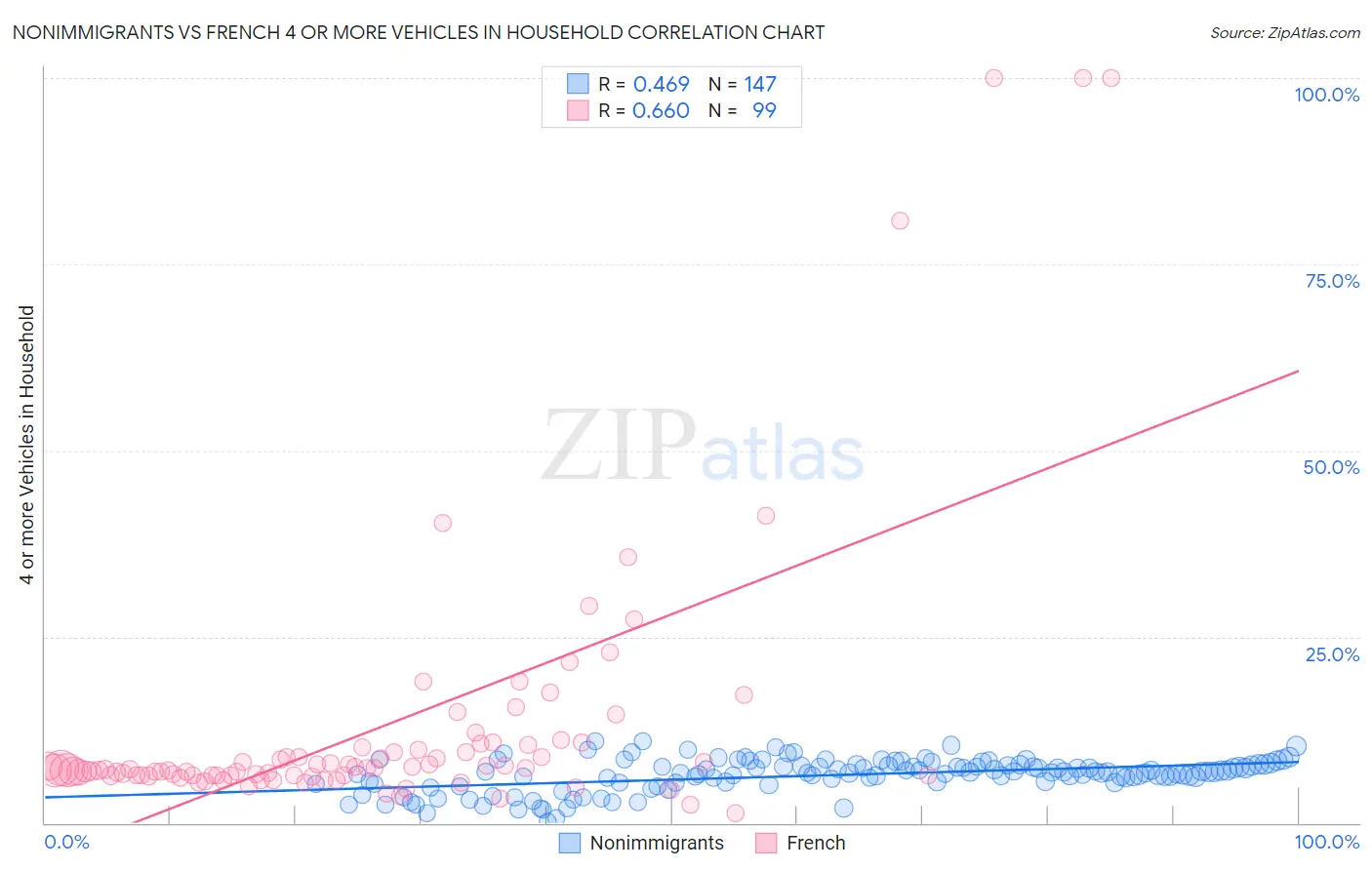 Nonimmigrants vs French 4 or more Vehicles in Household