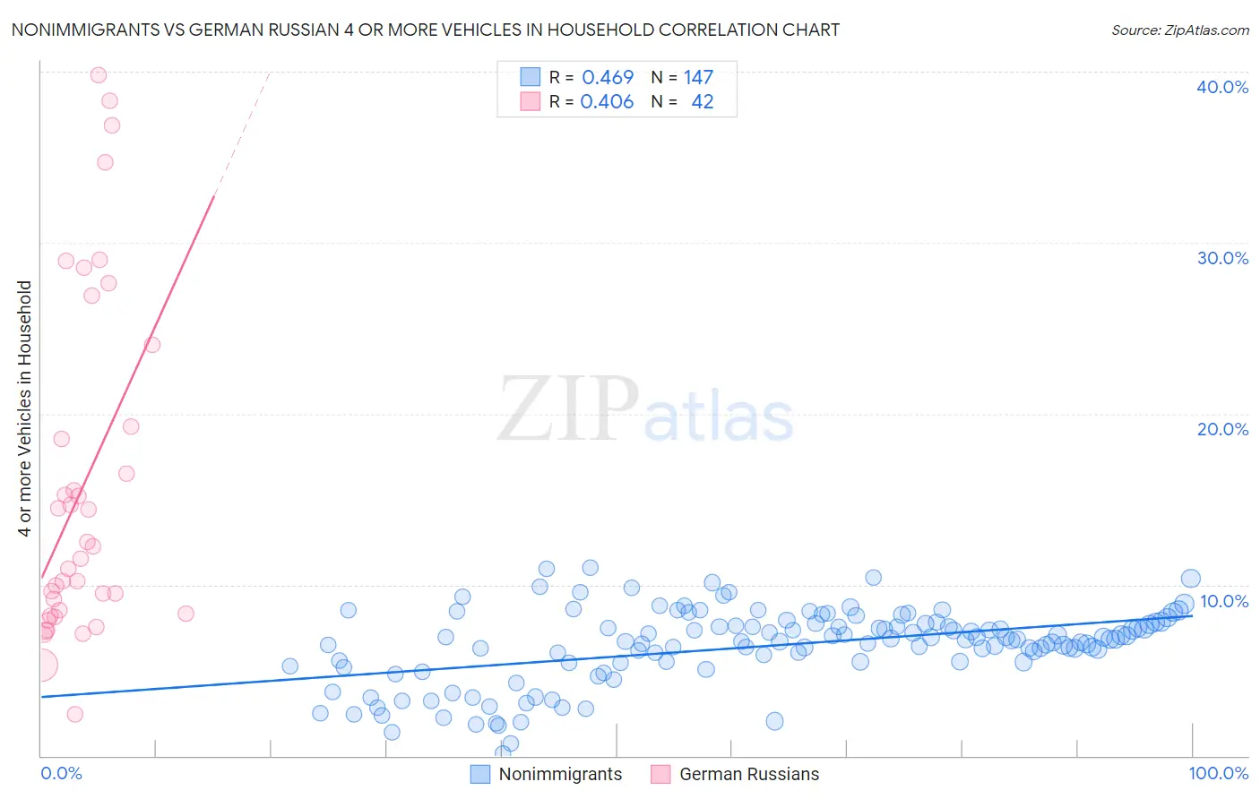 Nonimmigrants vs German Russian 4 or more Vehicles in Household