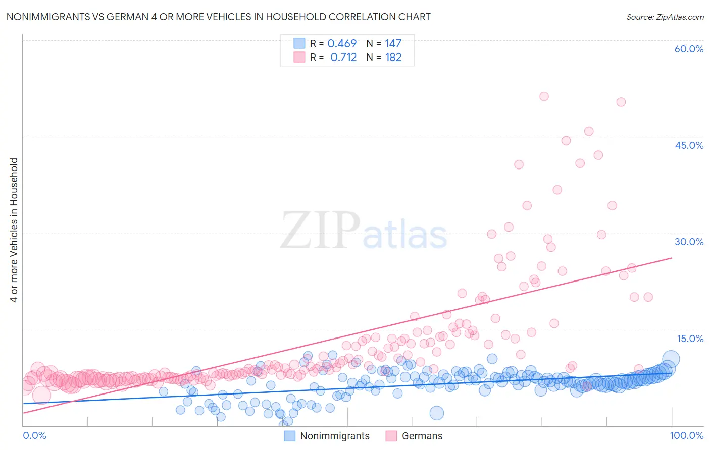Nonimmigrants vs German 4 or more Vehicles in Household