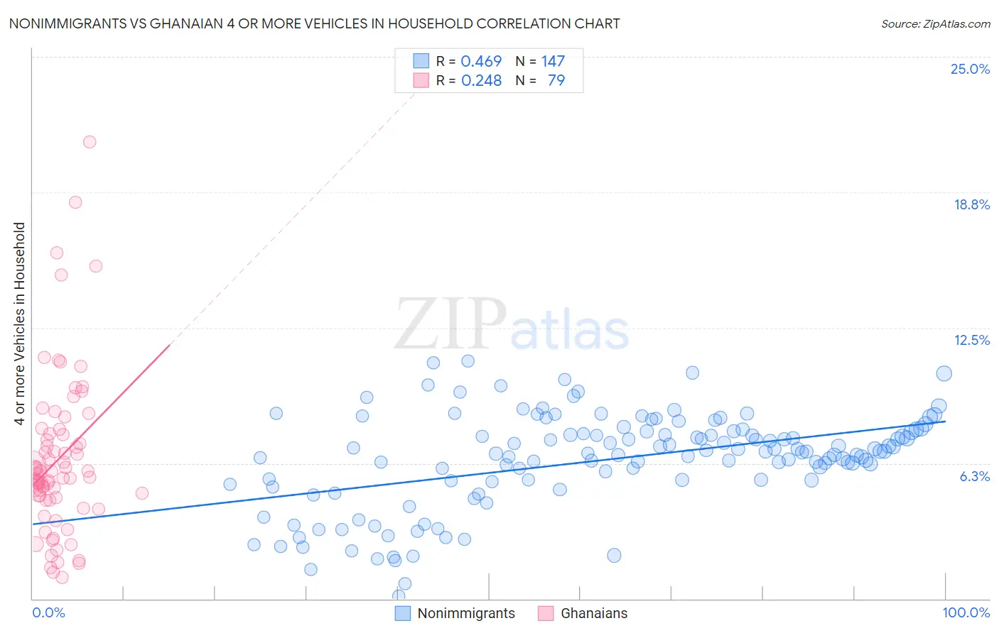 Nonimmigrants vs Ghanaian 4 or more Vehicles in Household