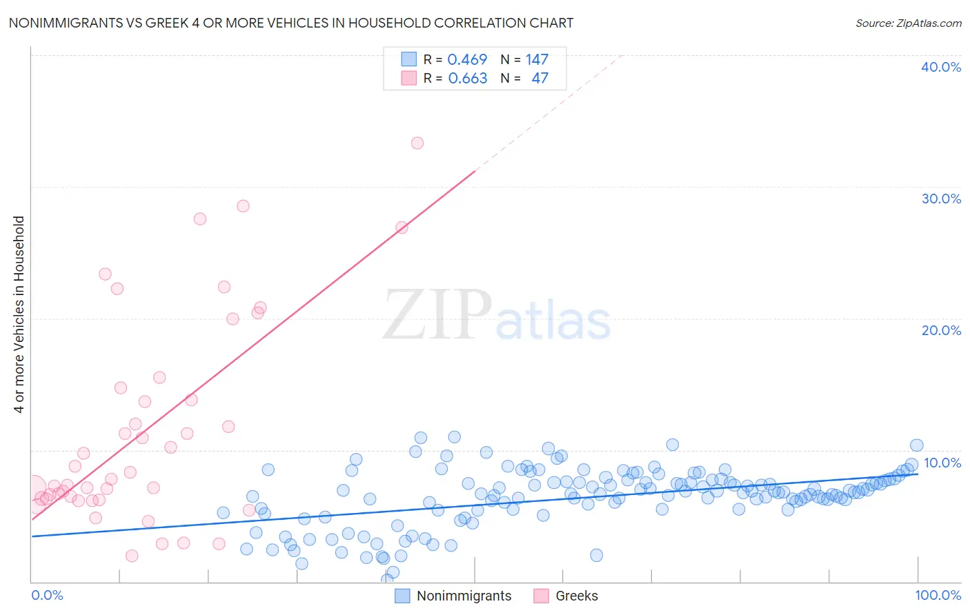 Nonimmigrants vs Greek 4 or more Vehicles in Household