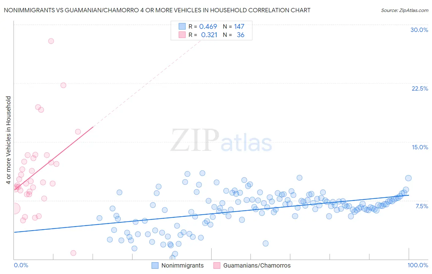 Nonimmigrants vs Guamanian/Chamorro 4 or more Vehicles in Household