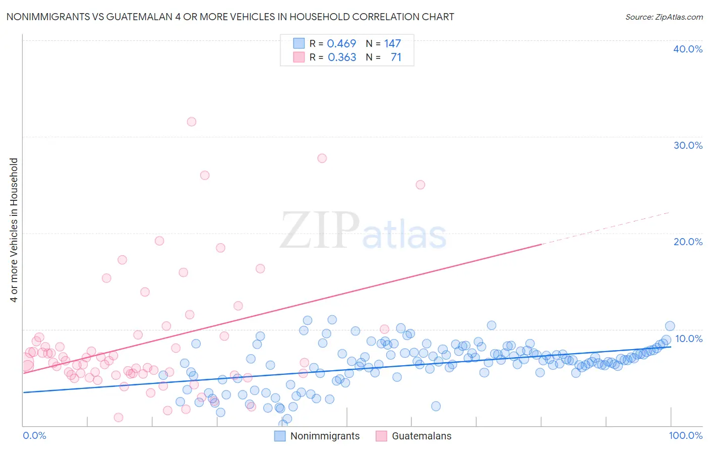 Nonimmigrants vs Guatemalan 4 or more Vehicles in Household