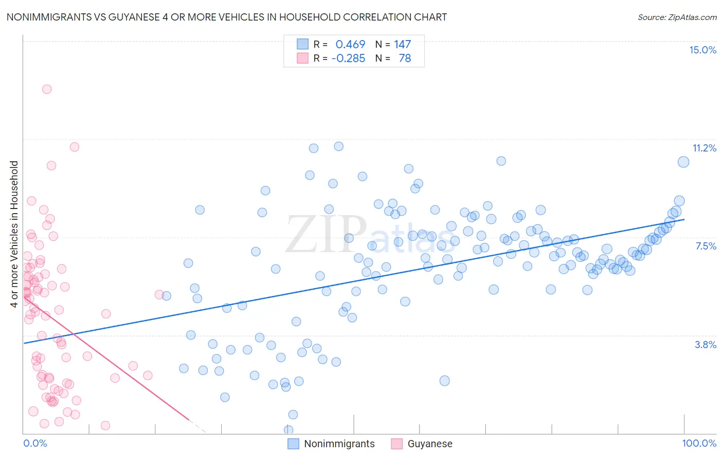 Nonimmigrants vs Guyanese 4 or more Vehicles in Household