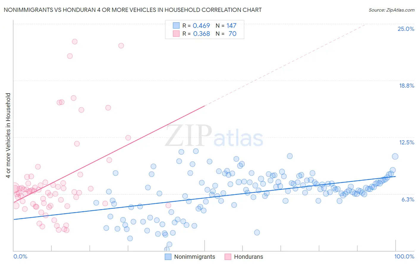 Nonimmigrants vs Honduran 4 or more Vehicles in Household