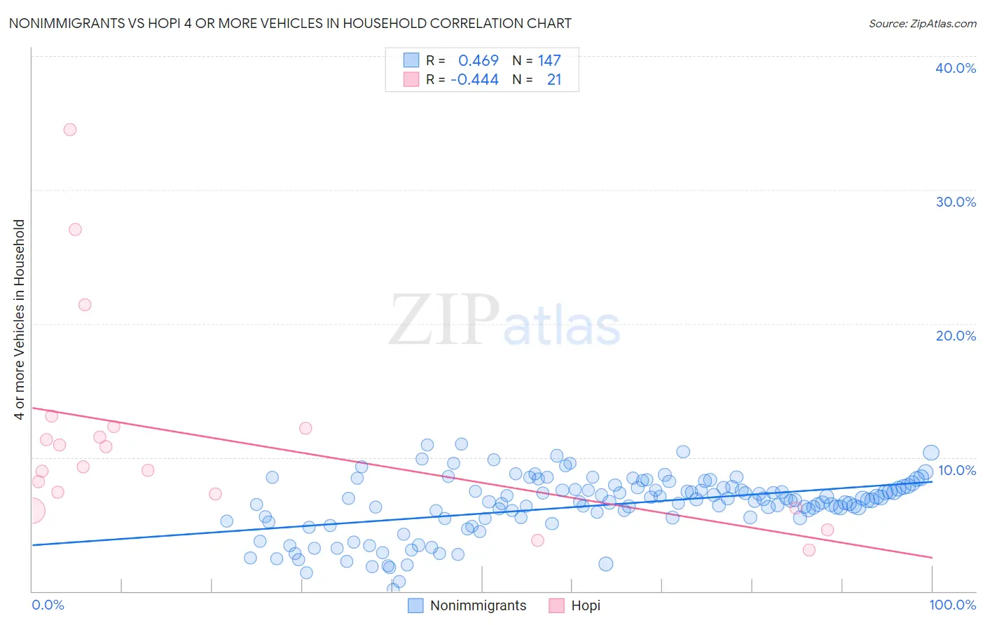 Nonimmigrants vs Hopi 4 or more Vehicles in Household