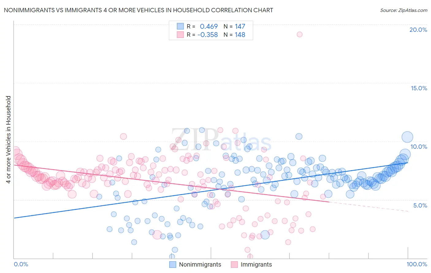 Nonimmigrants vs Immigrants 4 or more Vehicles in Household