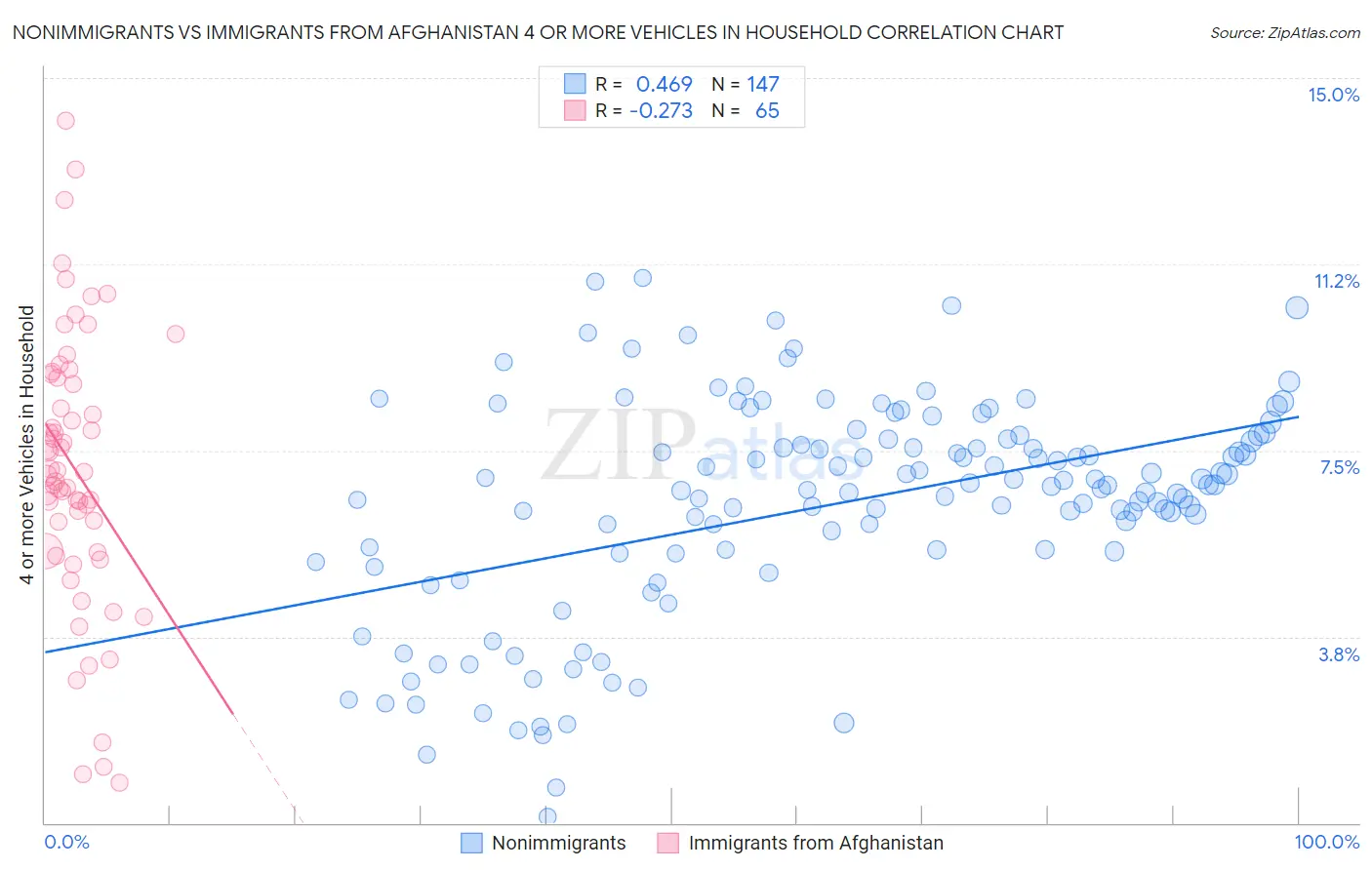 Nonimmigrants vs Immigrants from Afghanistan 4 or more Vehicles in Household