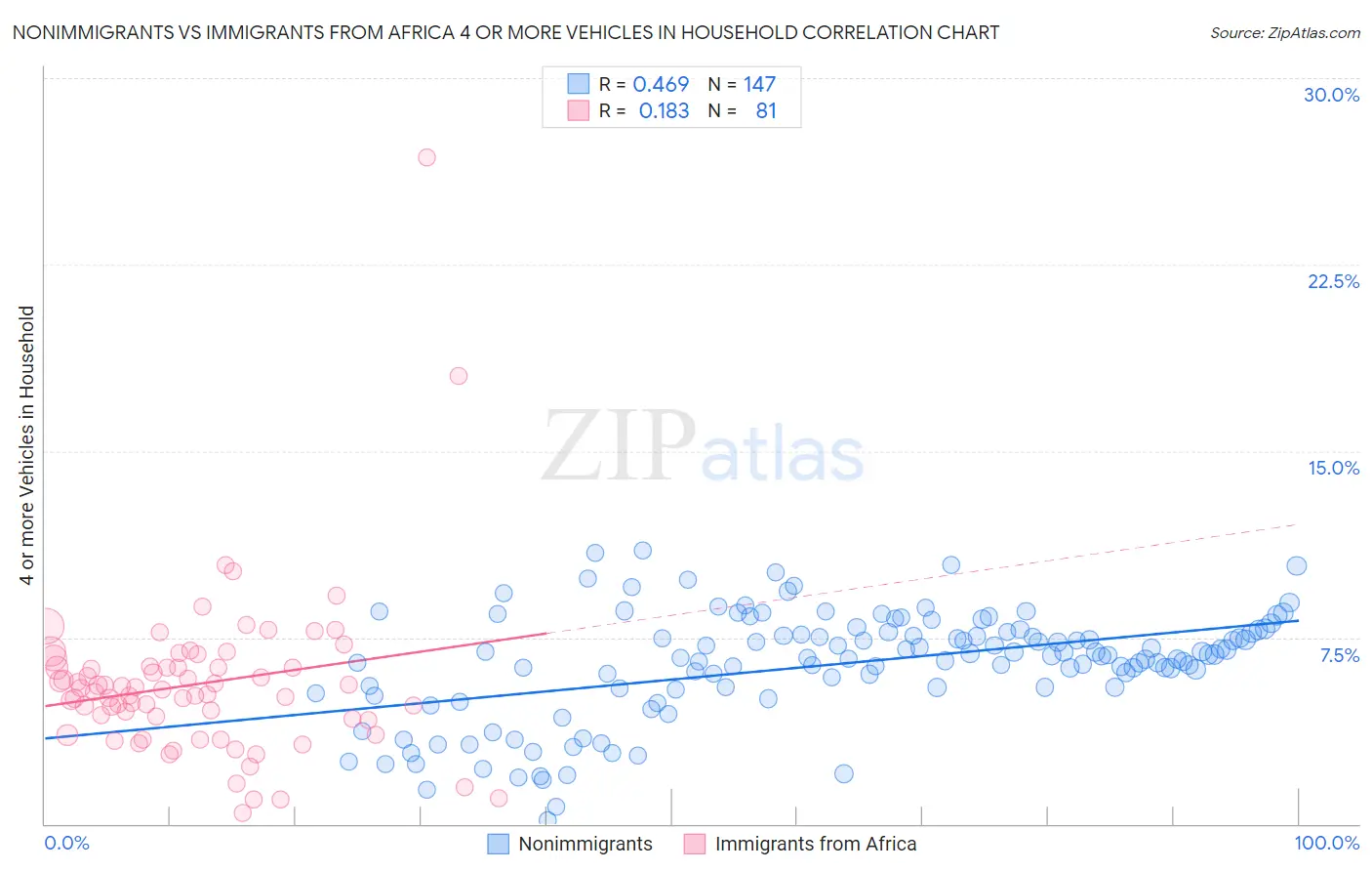 Nonimmigrants vs Immigrants from Africa 4 or more Vehicles in Household