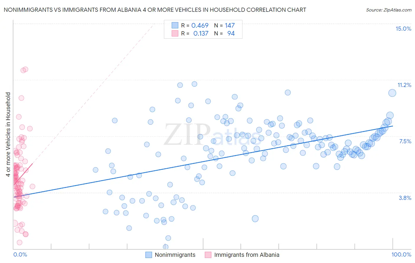 Nonimmigrants vs Immigrants from Albania 4 or more Vehicles in Household