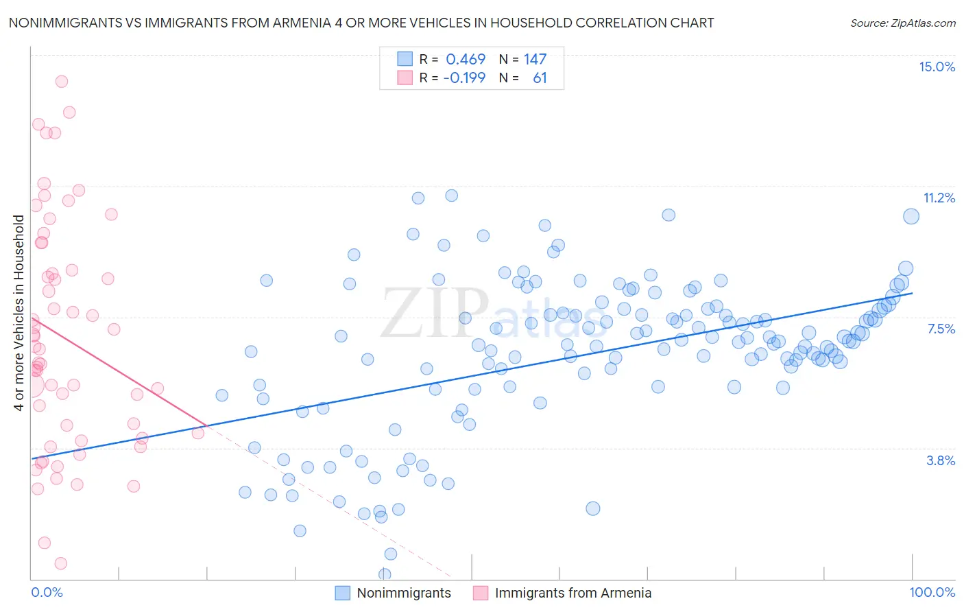 Nonimmigrants vs Immigrants from Armenia 4 or more Vehicles in Household