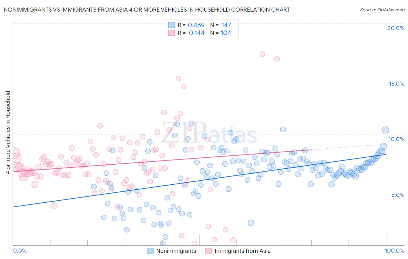 Nonimmigrants vs Immigrants from Asia 4 or more Vehicles in Household