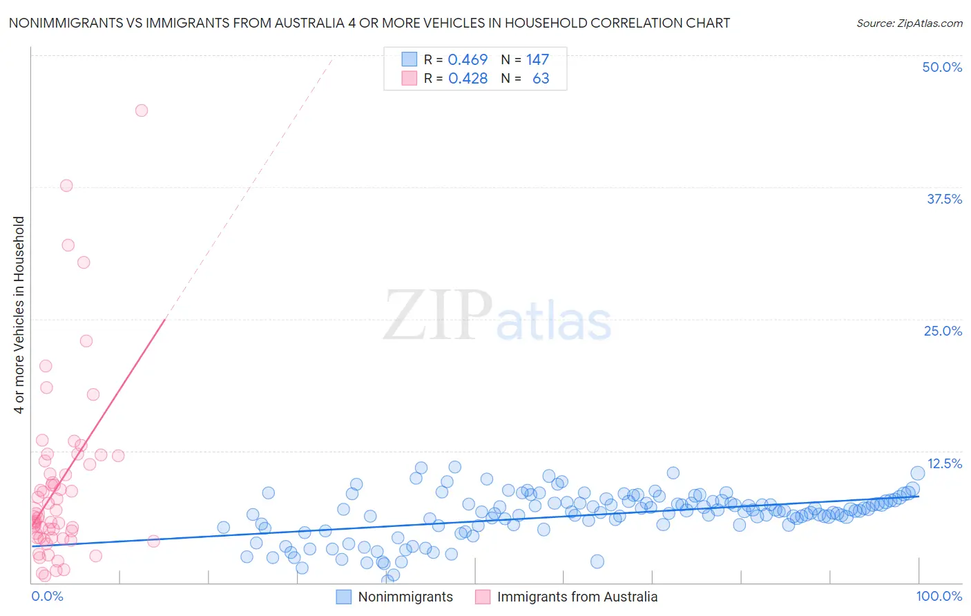 Nonimmigrants vs Immigrants from Australia 4 or more Vehicles in Household