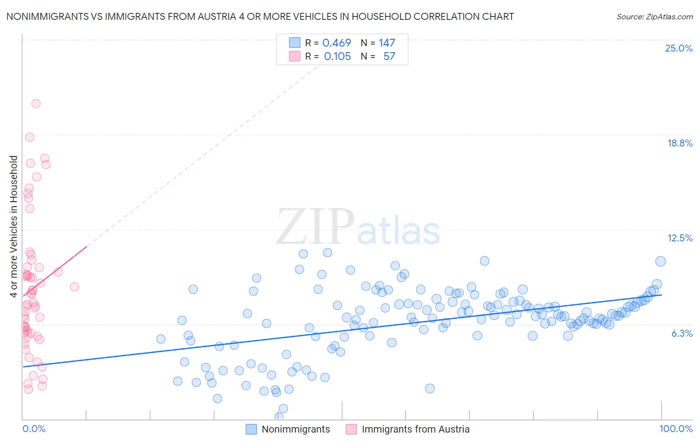 Nonimmigrants vs Immigrants from Austria 4 or more Vehicles in Household