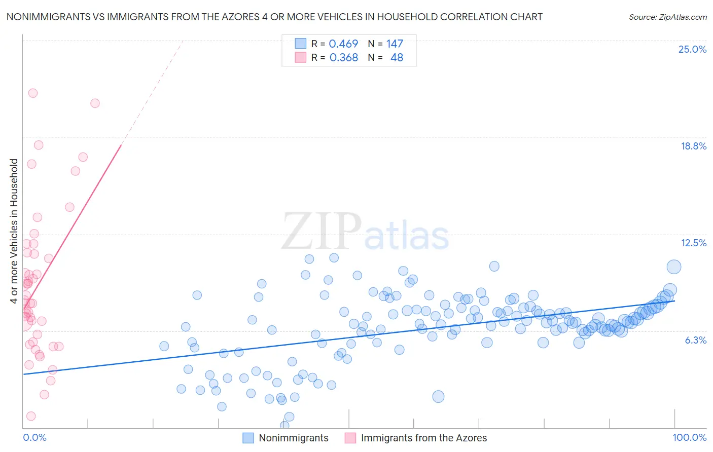 Nonimmigrants vs Immigrants from the Azores 4 or more Vehicles in Household