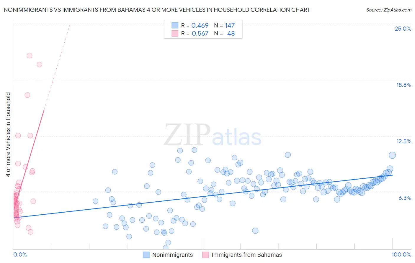 Nonimmigrants vs Immigrants from Bahamas 4 or more Vehicles in Household