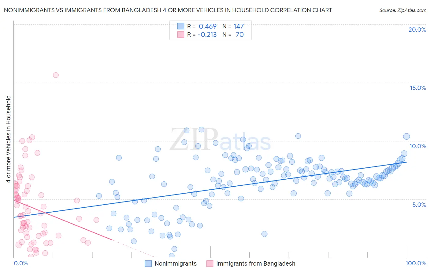 Nonimmigrants vs Immigrants from Bangladesh 4 or more Vehicles in Household