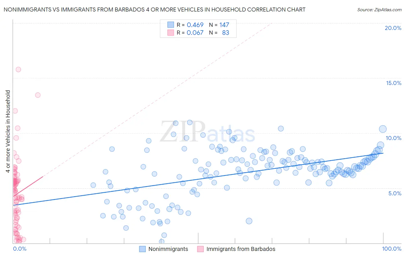 Nonimmigrants vs Immigrants from Barbados 4 or more Vehicles in Household