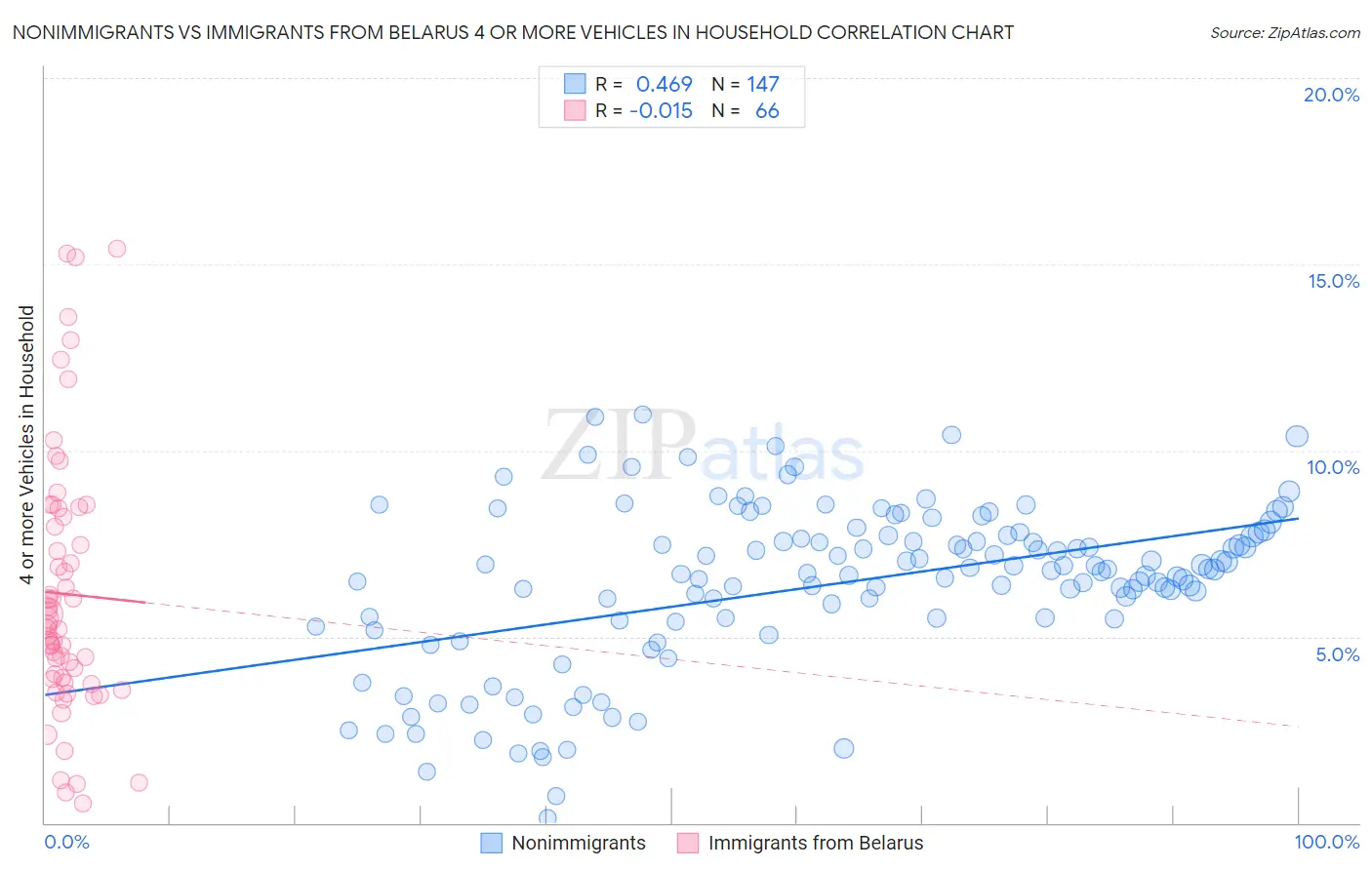 Nonimmigrants vs Immigrants from Belarus 4 or more Vehicles in Household