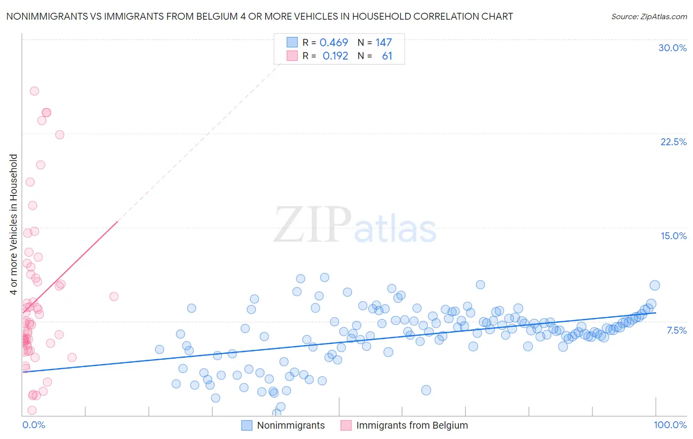 Nonimmigrants vs Immigrants from Belgium 4 or more Vehicles in Household