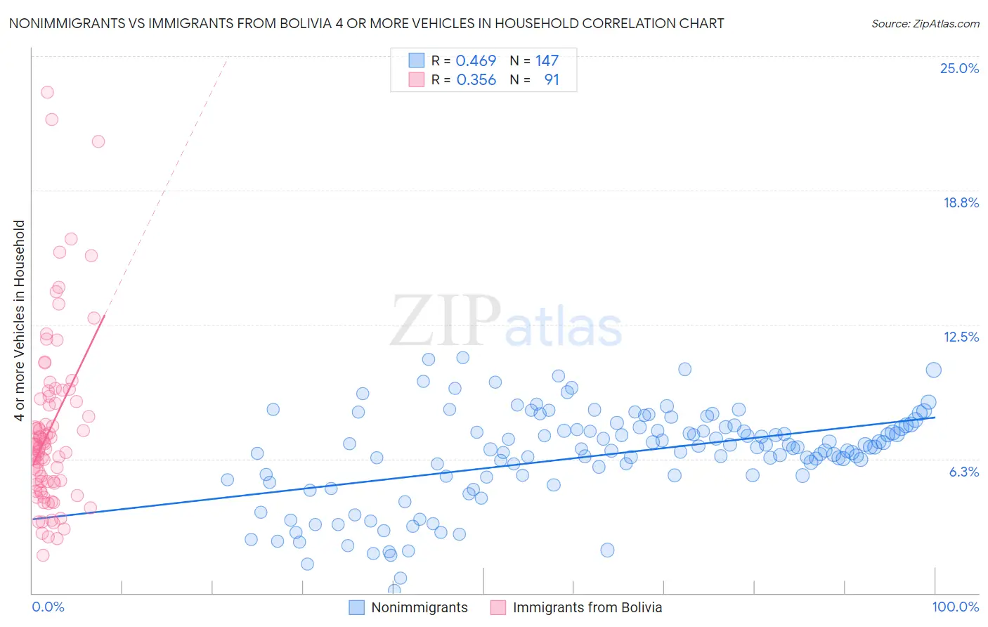 Nonimmigrants vs Immigrants from Bolivia 4 or more Vehicles in Household