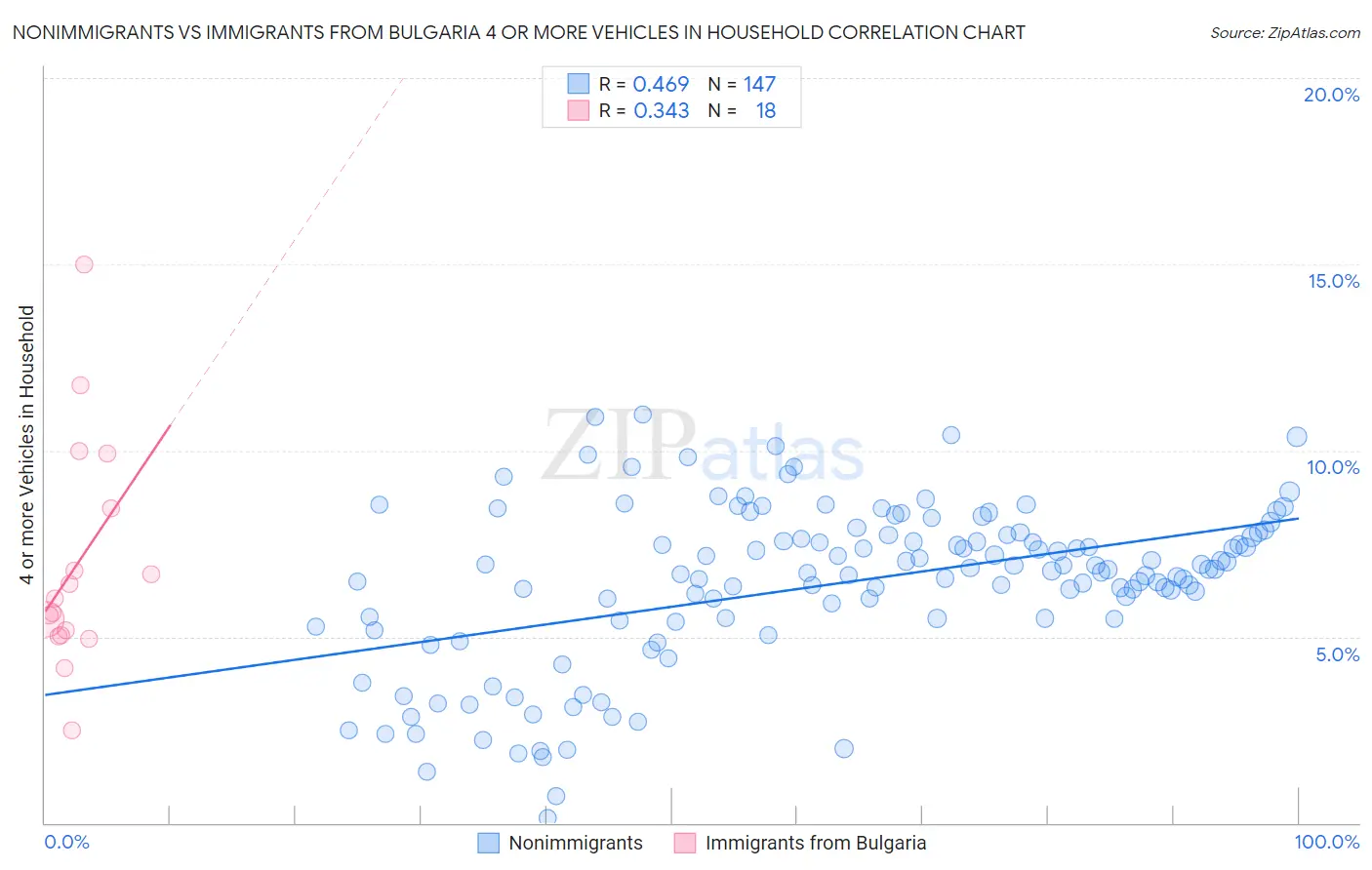 Nonimmigrants vs Immigrants from Bulgaria 4 or more Vehicles in Household