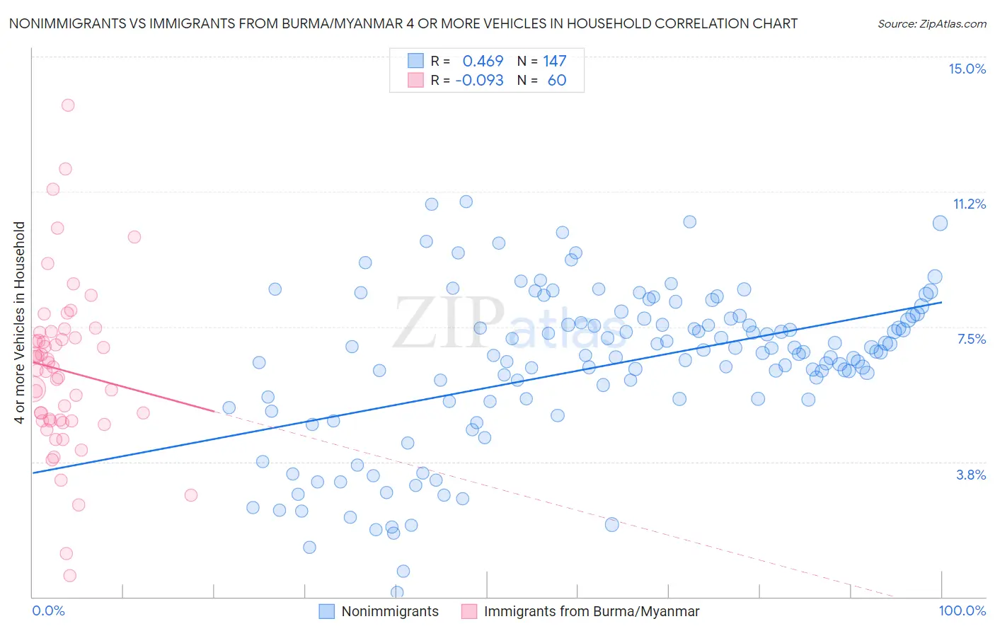 Nonimmigrants vs Immigrants from Burma/Myanmar 4 or more Vehicles in Household
