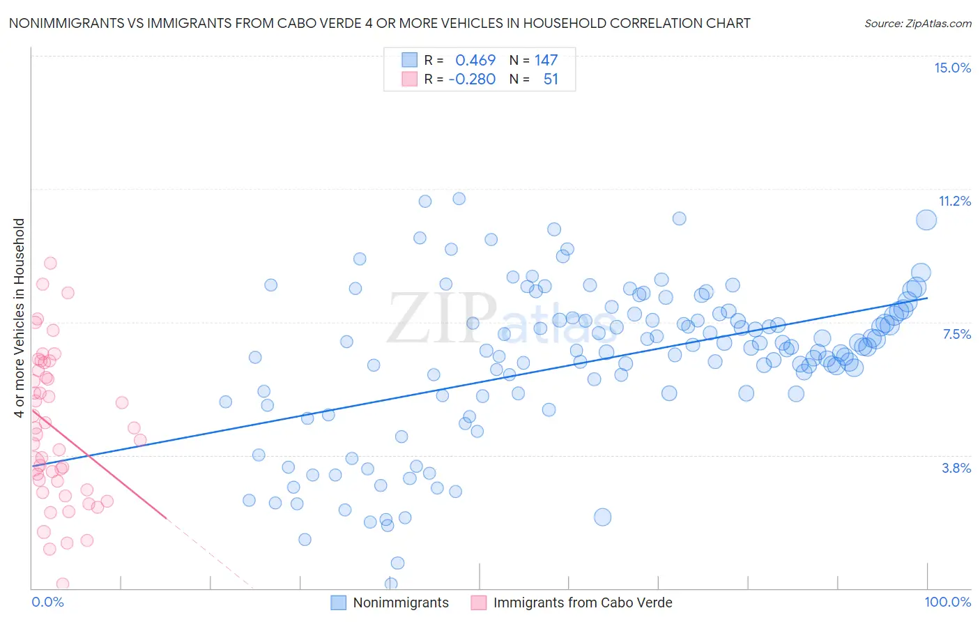 Nonimmigrants vs Immigrants from Cabo Verde 4 or more Vehicles in Household