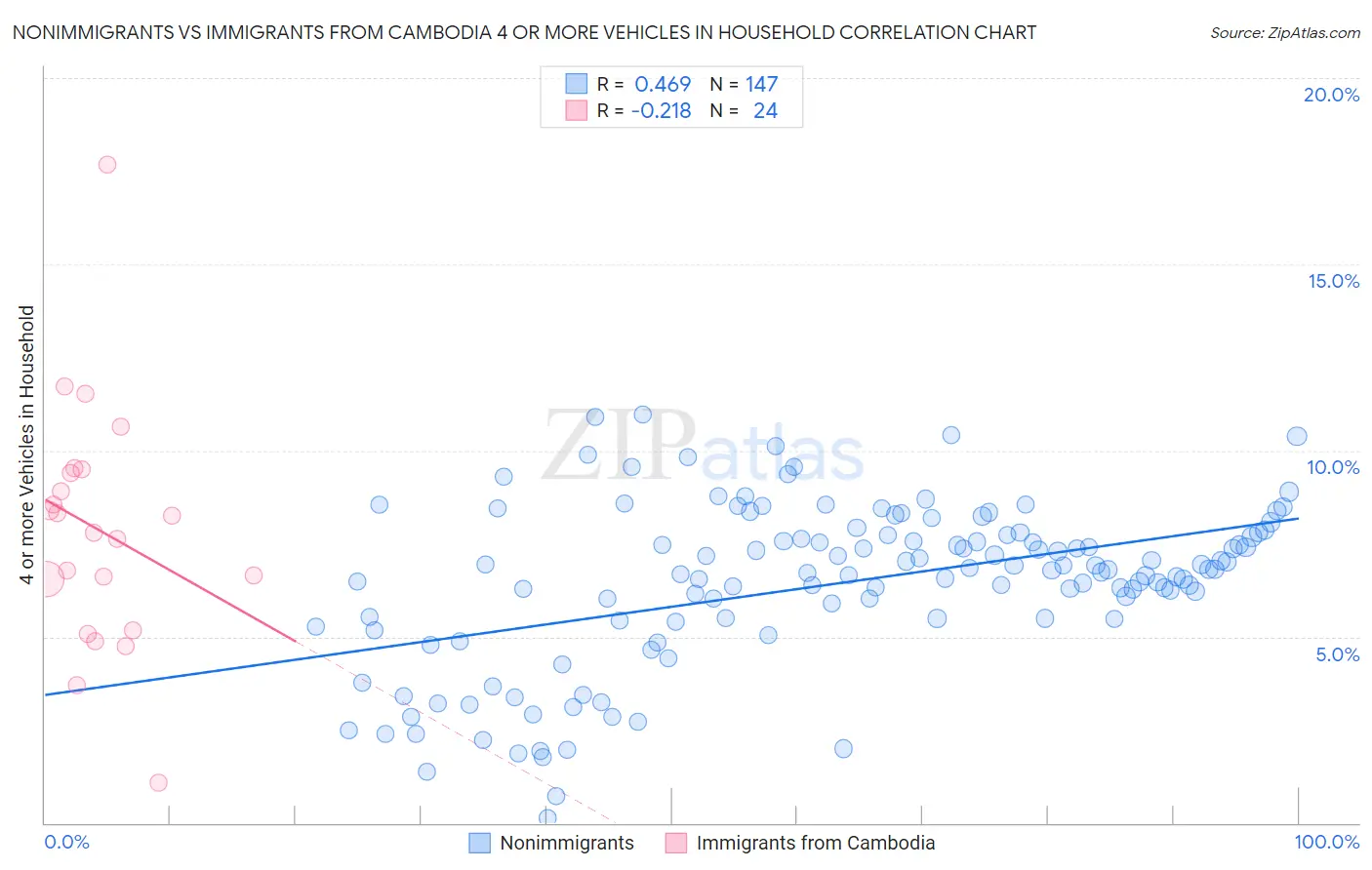 Nonimmigrants vs Immigrants from Cambodia 4 or more Vehicles in Household