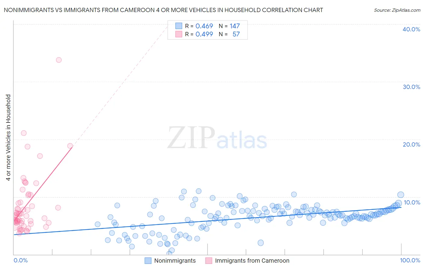 Nonimmigrants vs Immigrants from Cameroon 4 or more Vehicles in Household