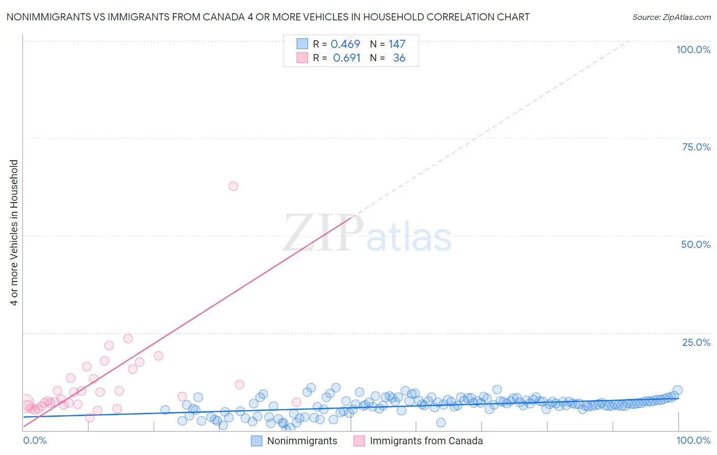 Nonimmigrants vs Immigrants from Canada 4 or more Vehicles in Household