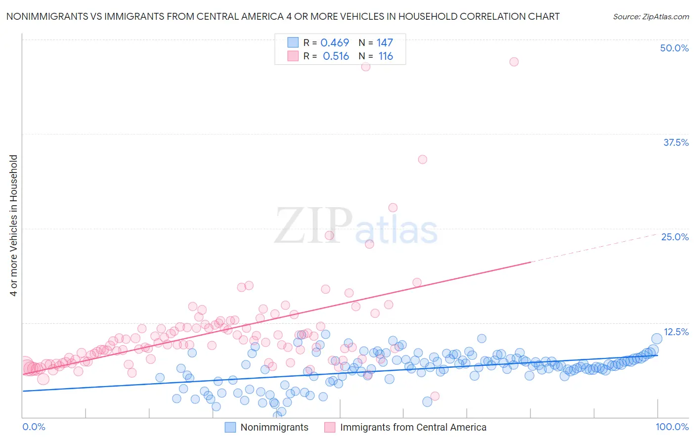 Nonimmigrants vs Immigrants from Central America 4 or more Vehicles in Household