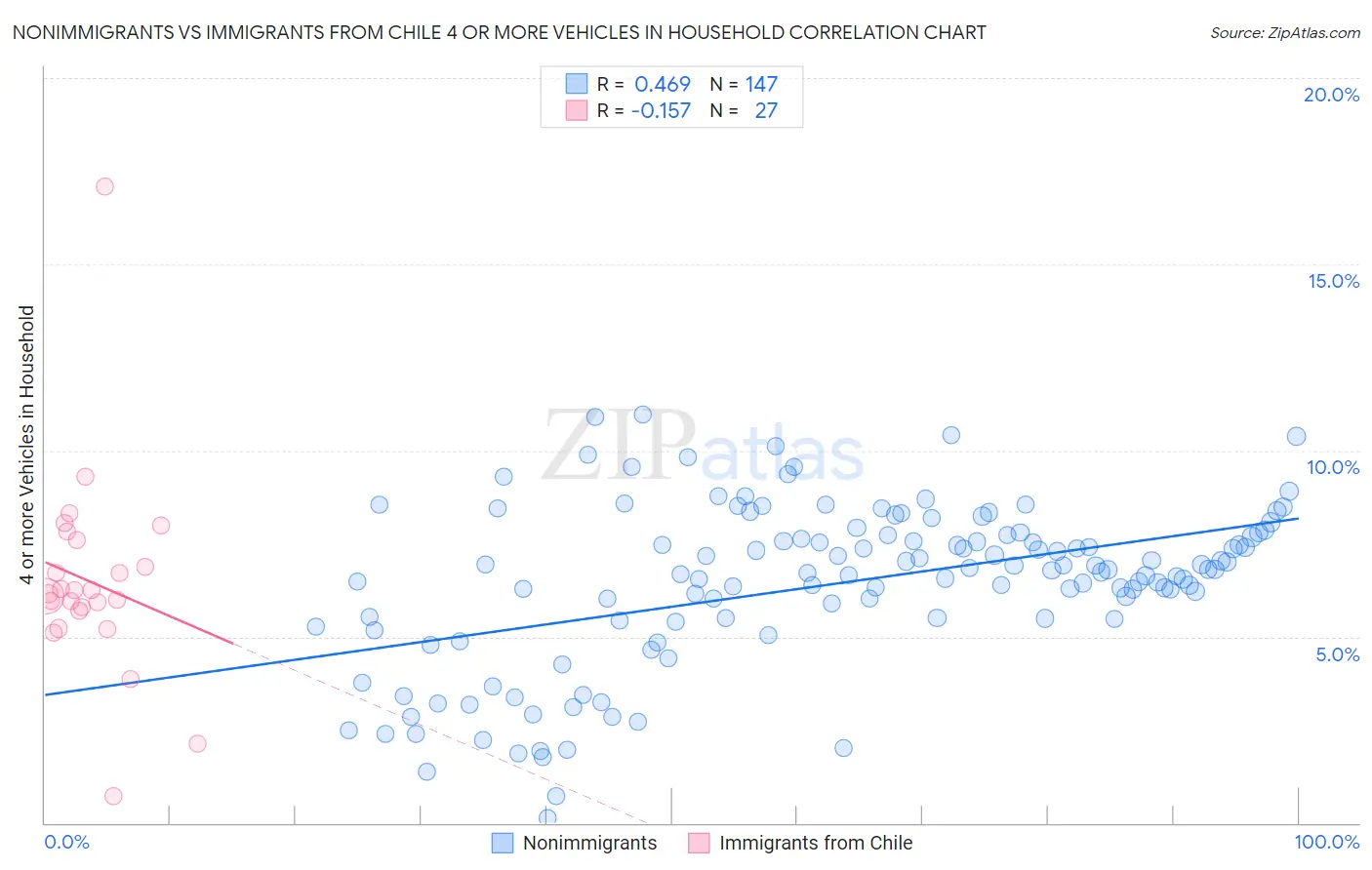 Nonimmigrants vs Immigrants from Chile 4 or more Vehicles in Household