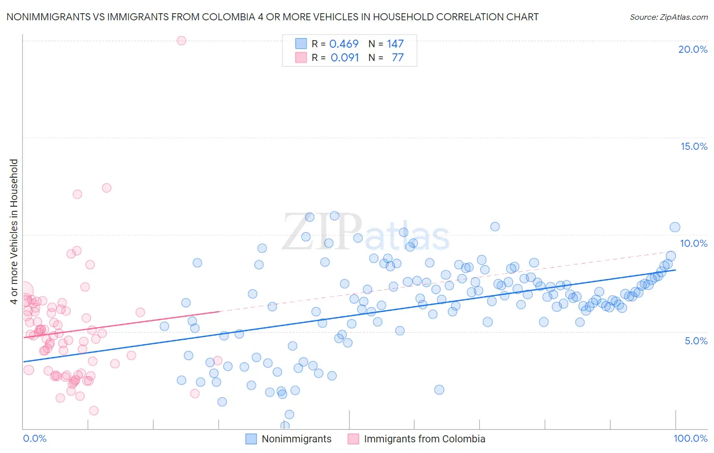 Nonimmigrants vs Immigrants from Colombia 4 or more Vehicles in Household