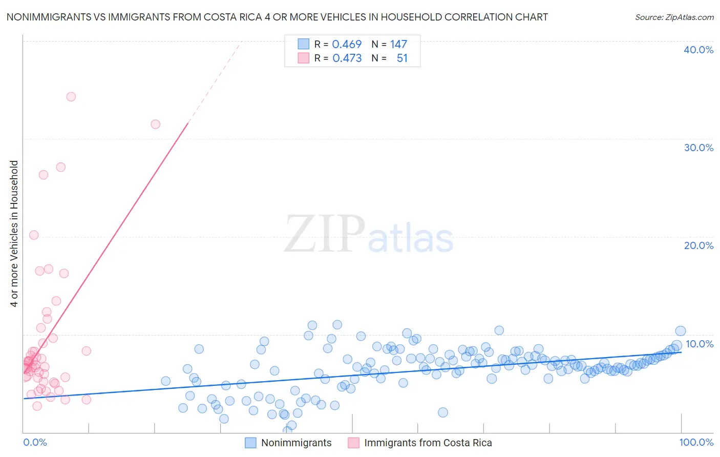 Nonimmigrants vs Immigrants from Costa Rica 4 or more Vehicles in Household