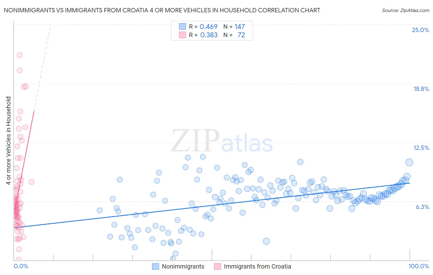 Nonimmigrants vs Immigrants from Croatia 4 or more Vehicles in Household