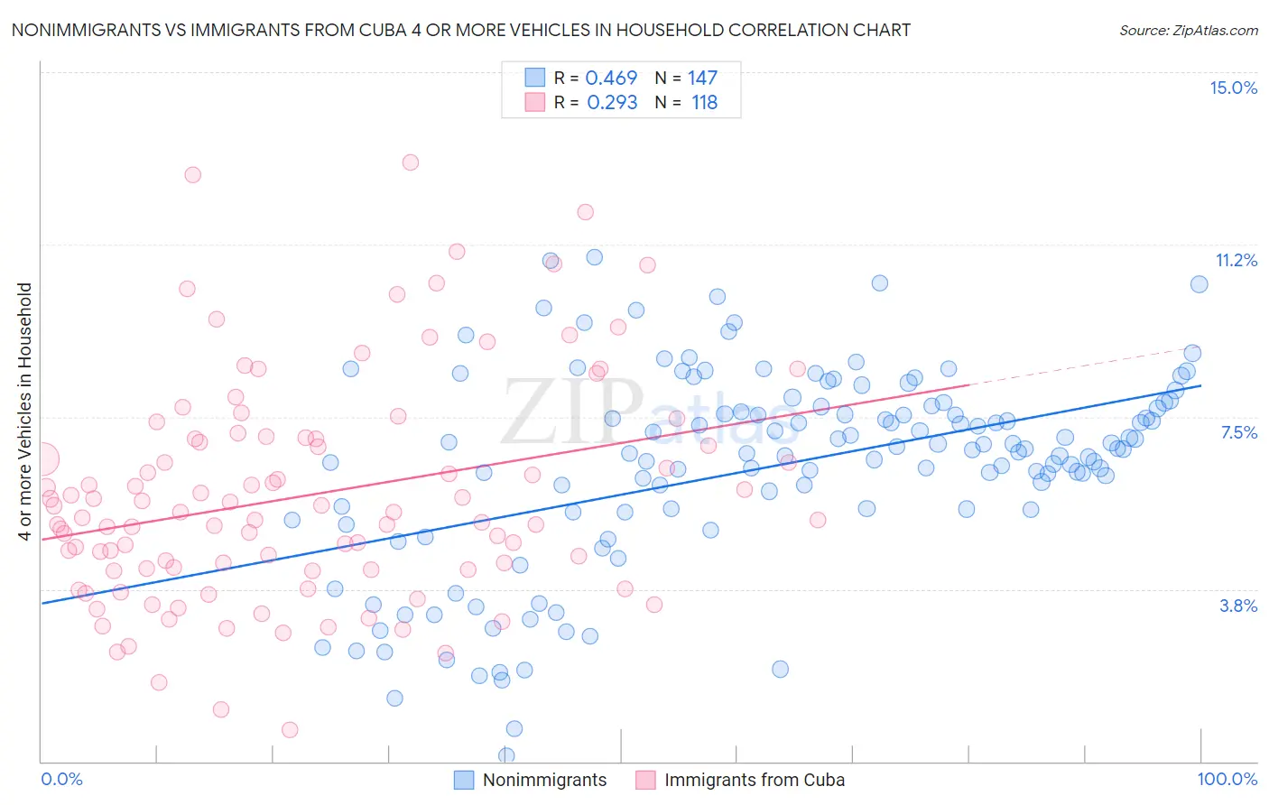 Nonimmigrants vs Immigrants from Cuba 4 or more Vehicles in Household